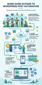 het proces van automatische content creatie met AI